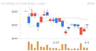 エノモト(6928)の日足チャート