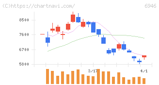 日本アビオニクス(6946)の日足チャート