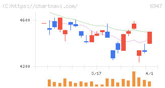 図研(6947)の日足チャート