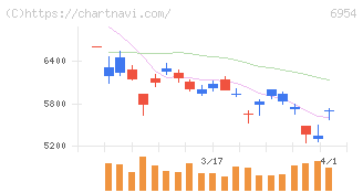ファナック(6954)の日足チャート