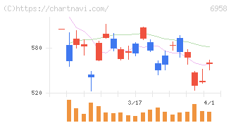 日本ＣＭＫ(6958)の日足チャート