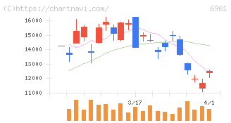 エンプラス(6961)の日足チャート