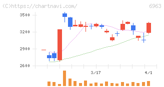 ローム(6963)の日足チャート