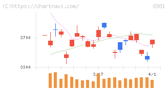 村田製作所(6981)の日足チャート