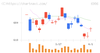 双葉電子工業(6986)の日足チャート
