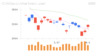 日東電工(6988)の日足チャート