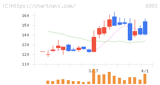 大黒屋ホールディングス(6993)の日足チャート