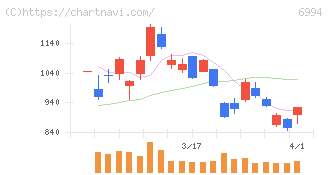 指月電機製作所(6994)の日足チャート