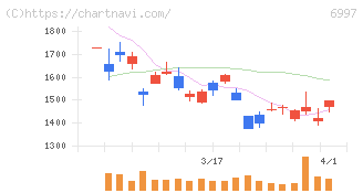 日本ケミコン(6997)の日足チャート