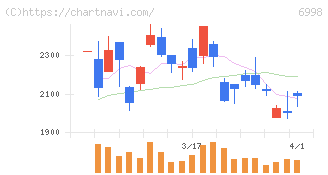 日本タングステン(6998)の日足チャート