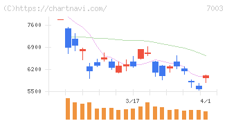 三井Ｅ＆Ｓ(7003)の日足チャート
