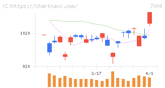 カナデビア(7004)の日足チャート
