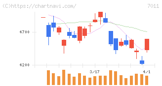 三菱重工業(7011)の日足チャート