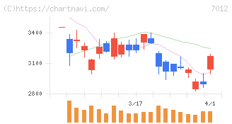 川崎重工業(7012)の日足チャート
