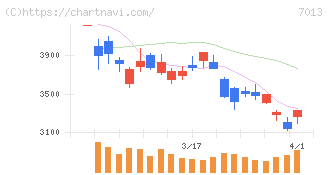 ＩＨＩ(7013)の日足チャート