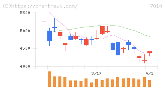 名村造船所(7014)の日足チャート