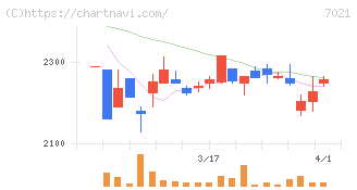 ニッチツ(7021)の日足チャート