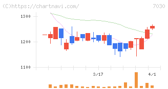 スプリックス(7030)の日足チャート