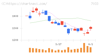 マネジメントソリューションズ(7033)の日足チャート
