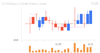 ａｎｄ　ｆａｃｔｏｒｙ(7035)の日足チャート