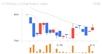イーエムネットジャパン(7036)の日足チャート