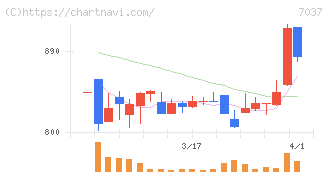 テノ．ホールディングス(7037)の日足チャート
