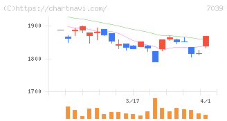ブリッジインターナショナルグループ(7039)の日足チャート