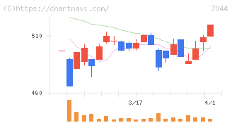 ピアラ(7044)の日足チャート