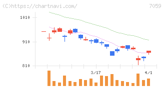 コプロ・ホールディングス(7059)の日足チャート