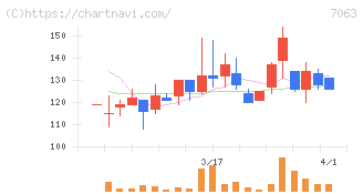 Ｂｉｒｄｍａｎ(7063)の日足チャート