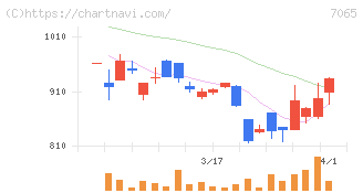 ユーピーアール(7065)の日足チャート