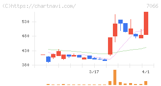 ピアズ(7066)の日足チャート