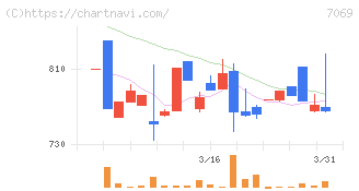 サイバー・バズ(7069)の日足チャート