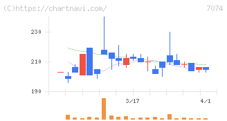 トゥエンティーフォーセブンホールディングス(7074)の日足チャート