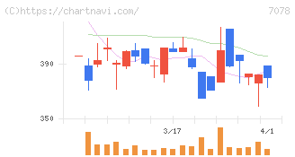 ＩＮＣＬＵＳＩＶＥ　Ｈｏｌｄｉｎｇｓ(7078)の日足チャート