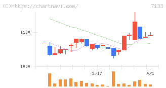 ＨＹＵＧＡ　ＰＲＩＭＡＲＹ　ＣＡＲＥ(7133)の日足チャート