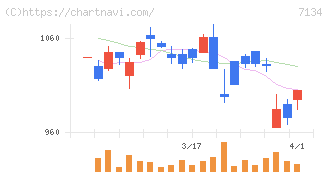 アップガレージグループ(7134)の日足チャート