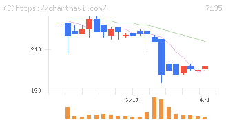 ジャパンクラフトホールディングス(7135)の日足チャート