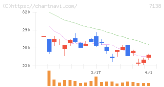 ＴＯＲＩＣＯ(7138)の日足チャート