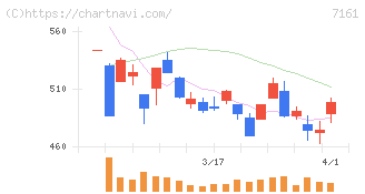 じもとホールディングス(7161)の日足チャート