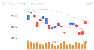 ゆうちょ銀行(7182)の日足チャート