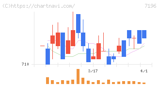 Ｃａｓａ(7196)の日足チャート
