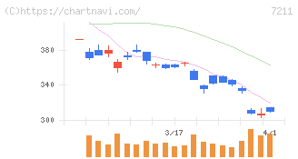 三菱自動車(7211)の日足チャート