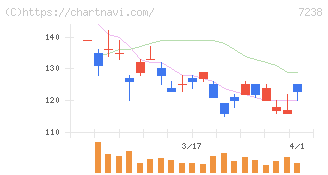 曙ブレーキ工業(7238)の日足チャート