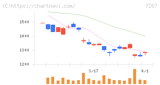 ホンダ(7267)の日足チャート