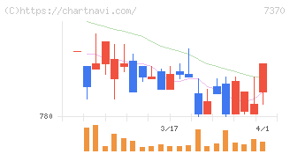 Ｅｎｊｉｎ(7370)の日足チャート