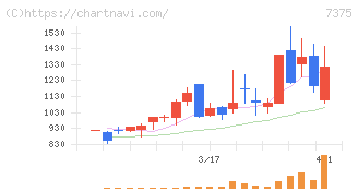 リファインバースグループ(7375)の日足チャート