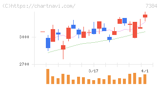 プロクレアホールディングス(7384)の日足チャート