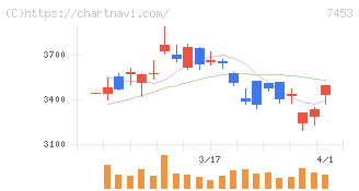良品計画(7453)の日足チャート