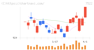 ワタミ(7522)の日足チャート